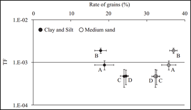Csの移行係数と水田土壌の粒径分布との関係図