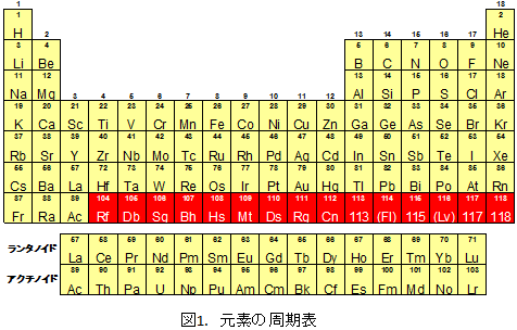 周期表