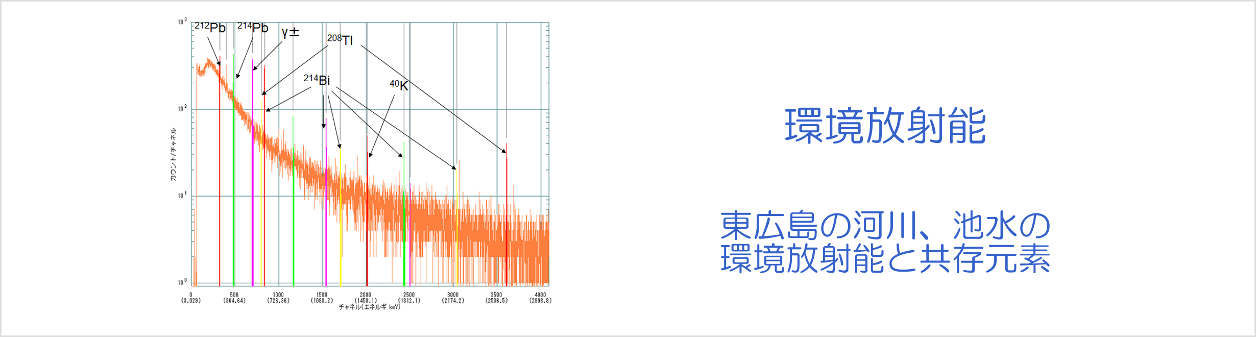 環境放射能ー東広島の河川、池水の環境放射能と共存元素